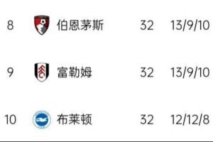 英超中游三杰！樱桃/农场主/海鸥多次掀翻前6 同积48分排8/9/10名